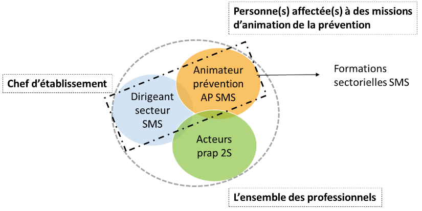 dispositif SMS